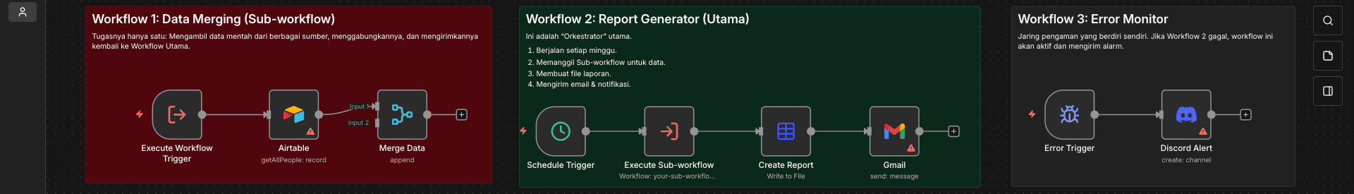 Diagram arsitektur: 1. Data Merging, 2. Report Generation, 3. Error Monitoring.
